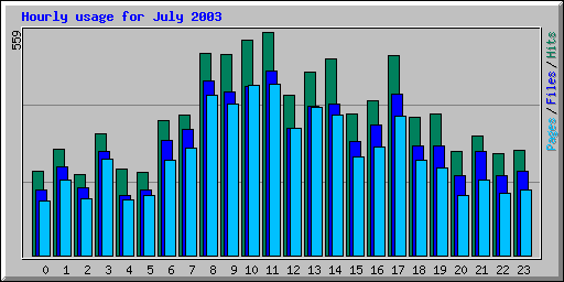Hourly usage for July 2003