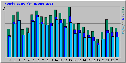 Hourly usage for August 2003