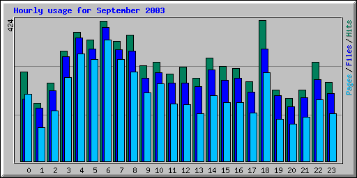 Hourly usage for September 2003