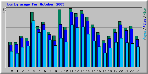 Hourly usage for October 2003