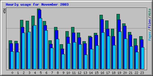 Hourly usage for November 2003