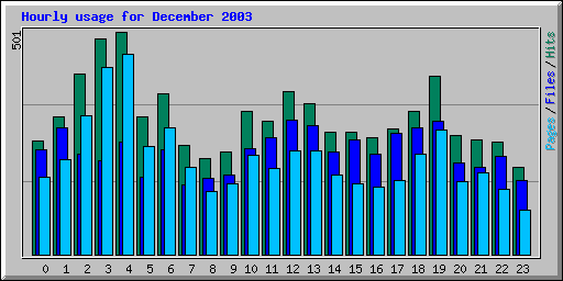 Hourly usage for December 2003