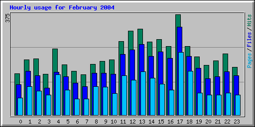 Hourly usage for February 2004