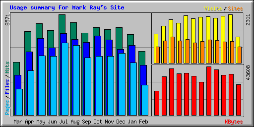 Usage summary for Mark Ray's Site
